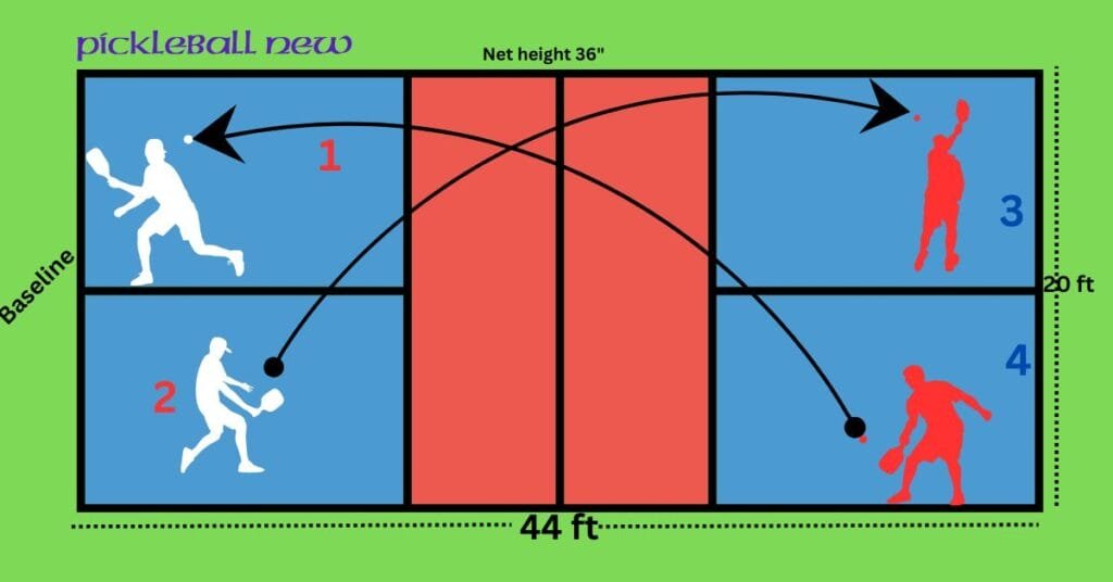 How to Play Pickleball